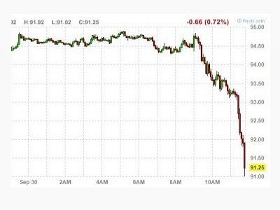 График падения цен на нефть 30.09.2014. Фото: businessinsider.com